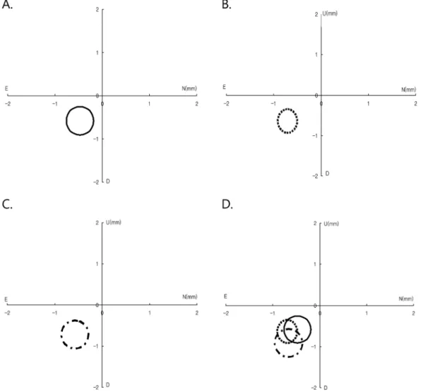 Fig. 3. Centrations of RGP lens on cornea with different keratometric astigmatisms estimated by keratometer.