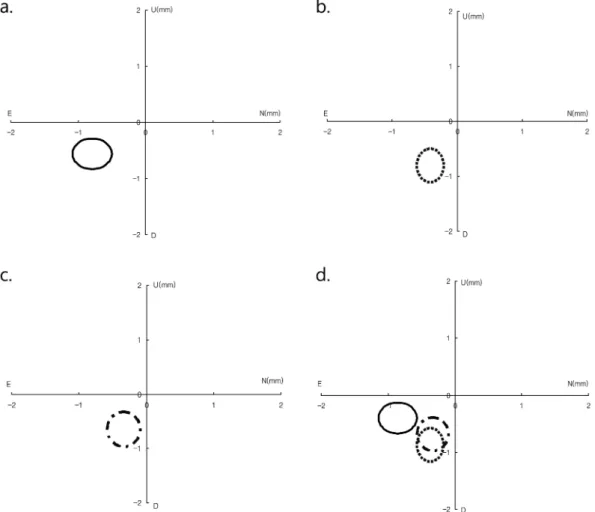 Fig. 5. The comparison of lens centrations on cornea with different keratometric astigmatisms measured by keratometer and corneal topography
