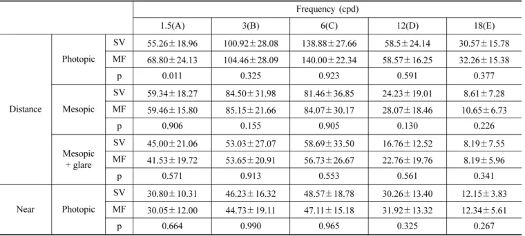 Table 5. Overall satisfaction with single vision lenses and low addition multifocal contact lenses after 2 weeks (Mean ±SD)