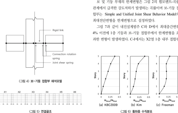 그림  7과  같이  내진설계범주  C와  D에서  최대층간변위  4%  이전에 1층 기둥과 보-기둥 접합부에서 한계변형을 초 과한 변형이 발생하였다. C-I에서는 X2열 1층 내부 접합부