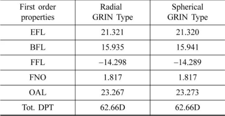 Table 2. Spec. of Spherical GRIN Schematic eye