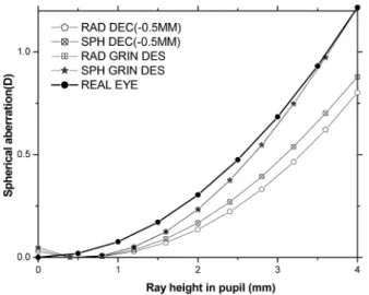 Fig. 2. Sagittal and Tangential power error comparison.