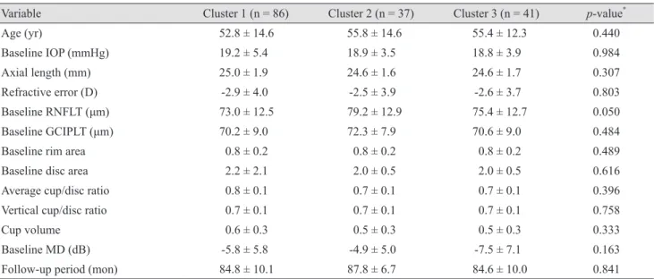 Table 3 shows the topographic features of clusters 2 and  3. In cluster 3 (both peripapillary RNFL and macular  GCI-PL progression groups), 7 o’clock RNFL thinning  progres-sion was the most common