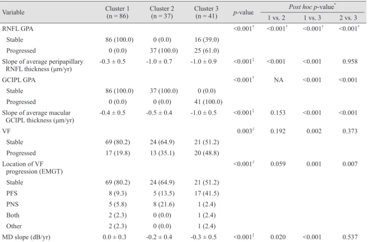 Table 2. Results of optical coherence tomography GPA and visual field test for the three clusters