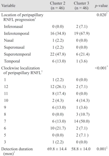 Table 3. Comparison of locations of peripapillary RNFL pro- pro-gression and detection duration between two clusters