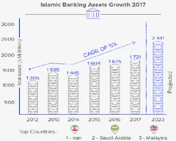 Figure 1: The Growth of Sharia Banking Assets 