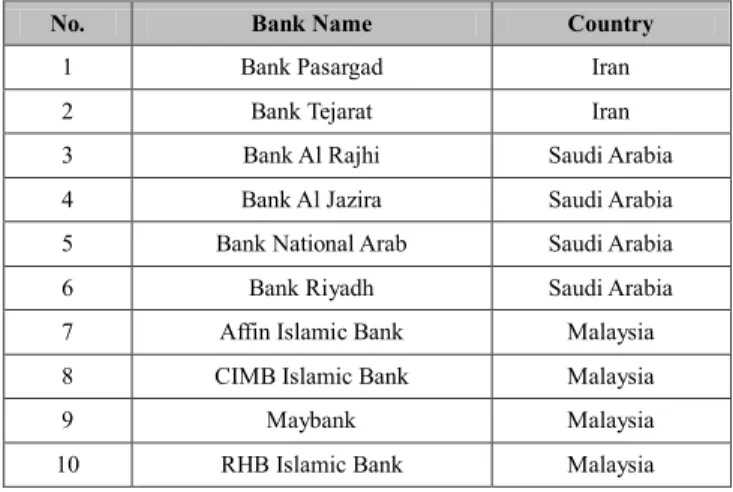Table 1: List of Sharia Bank Research Samples in Three Countries 