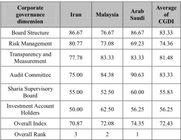 Table 2: Statistics on Banking Governance Disclosure Index by  Dimension and Country 