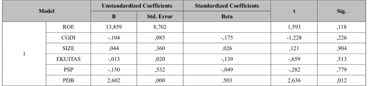 Table 6: T-Test Results for Tobin‟s Q 