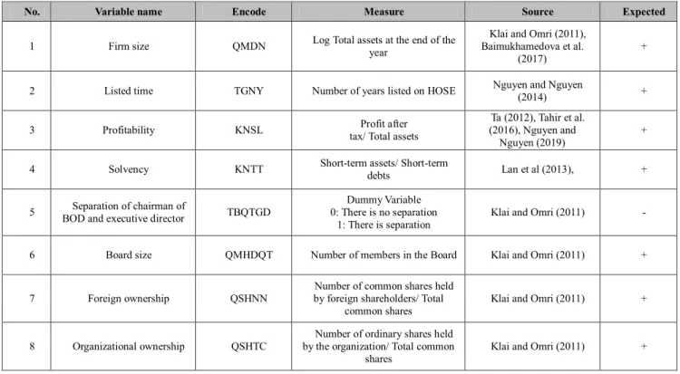 Table 1: Measurement of independent variables in the model 
