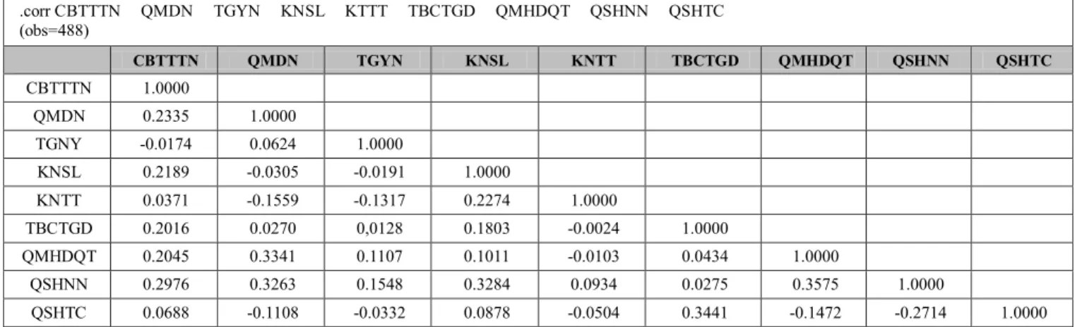 Table 4: Variance Inflation Factor (VIF) 