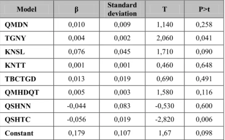 Table 6: Results of multiple linear regression equations 