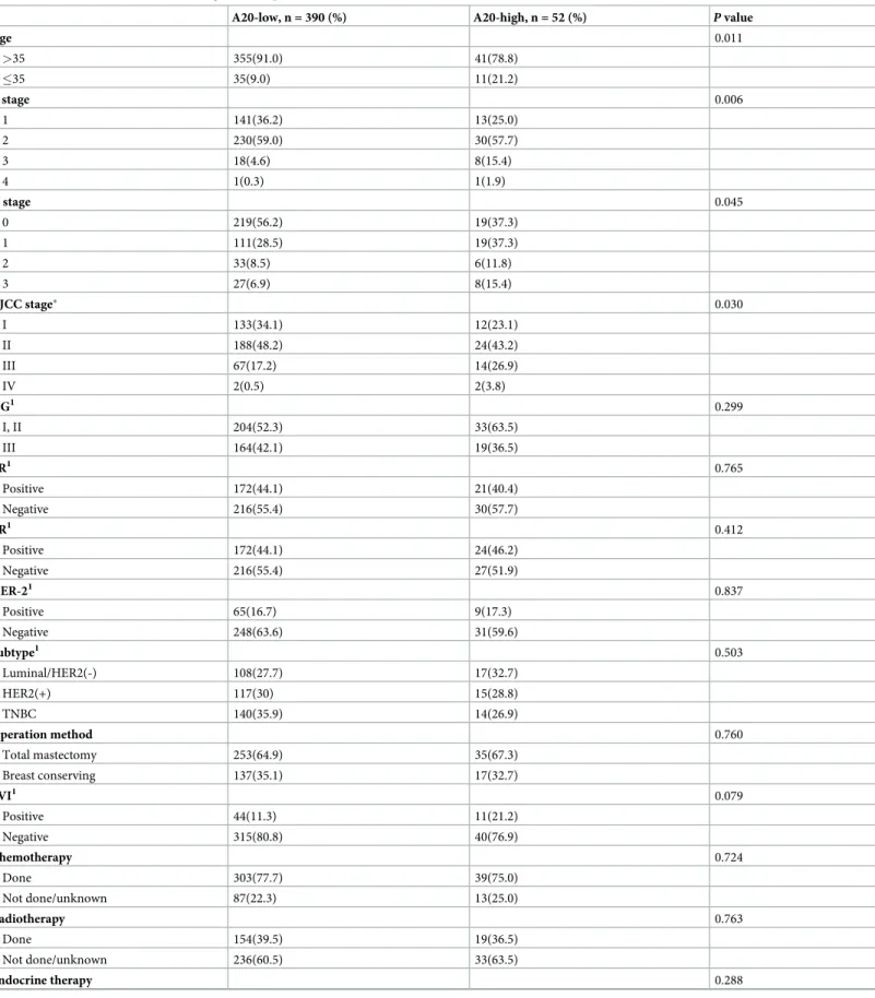 Table 1. Clinical characteristics according to A20 expression.