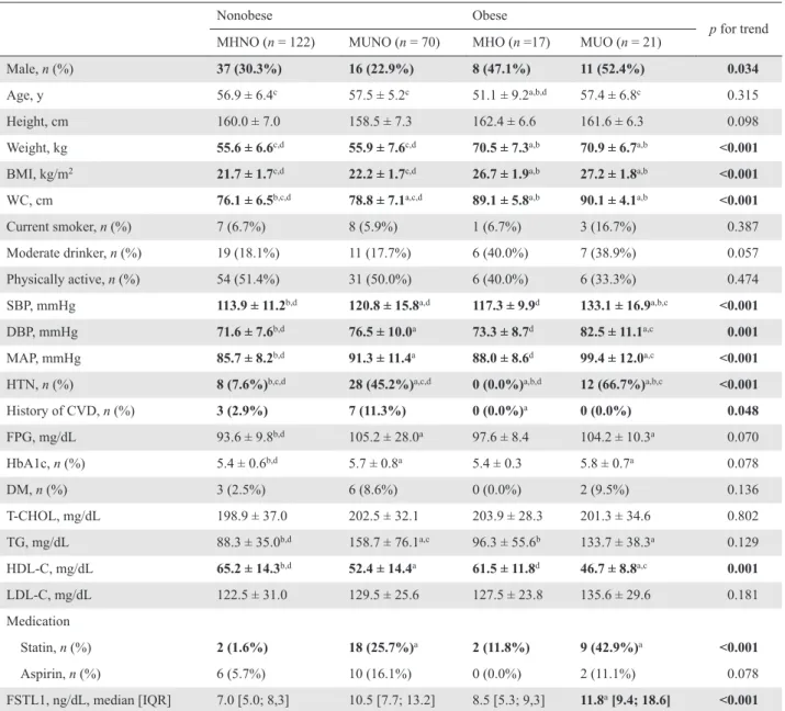 Table 1 Characteristics of the study population according to metabolic heath and obesity
