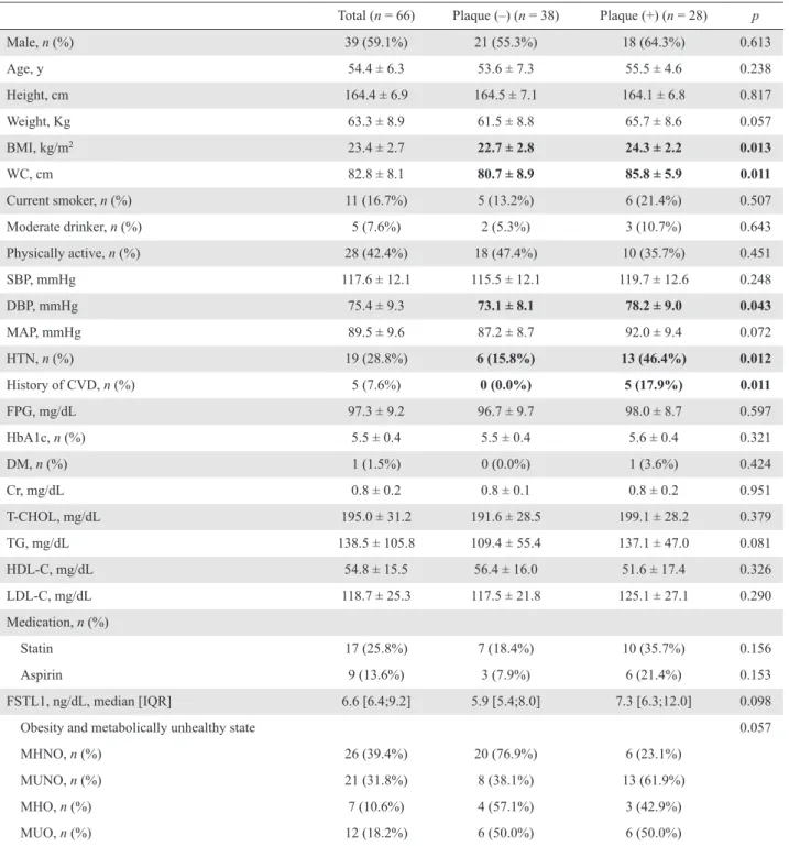 Table 3 Characteristics of the study population according to presence or absence of plaques in the coronary artery
