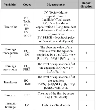 Table 1: Describe the variables in the research model 