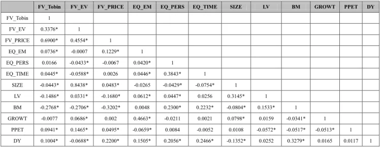 Table 3: Correlation matrix 
