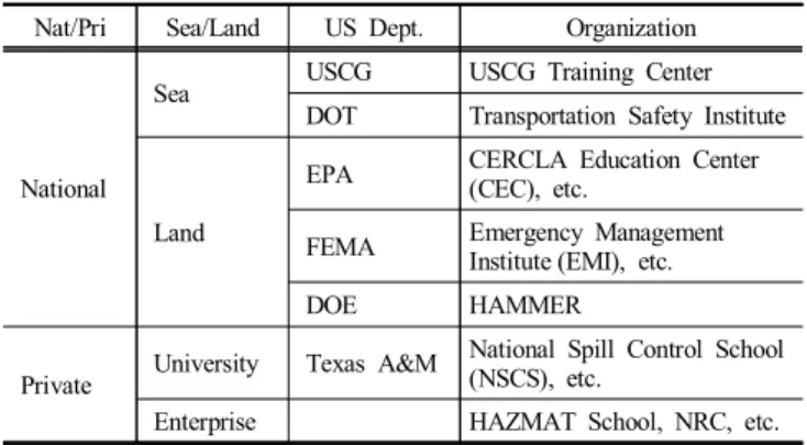 Table  2.  Domestic  educational  institutes  and  courses  for  the  response  to  marine  HNS  spills  in  Korea  (Kim  et  al.,  2015)