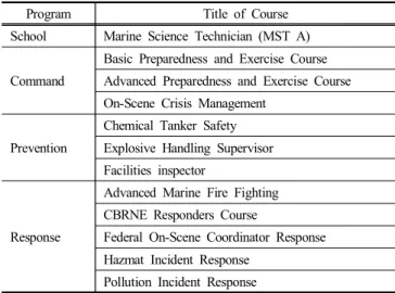 Table  4.  HNS-related  program  &amp;  course  of  USCG  training  center