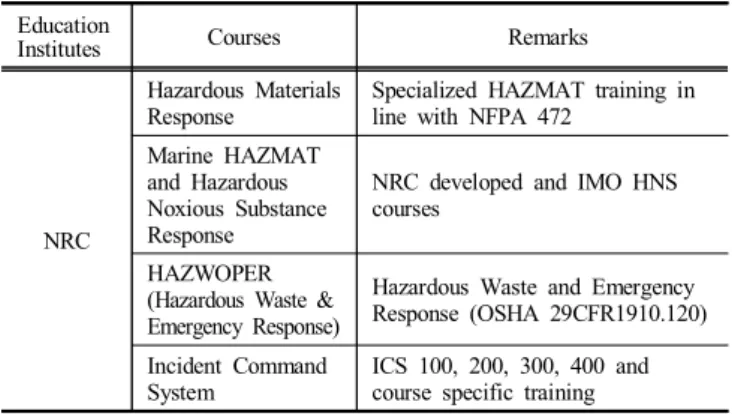 Table  6.  HNS-related  education  courses  of  CCG,  etc.  in  Canada