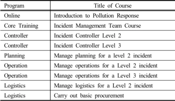 Table  8.  HNS-related  programs  &amp;  courses  of  AMSA  in  Australia