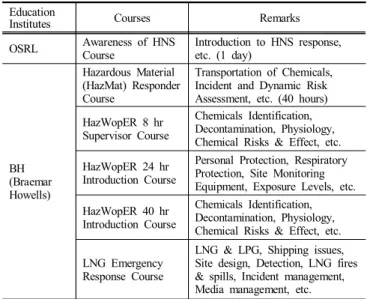 Table  9.  HNS-related  education  courses  of  OSRL  and  BH  in  UK