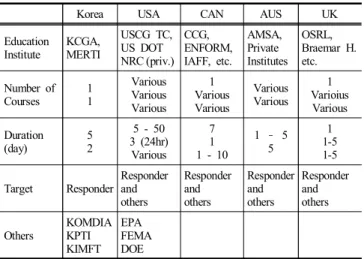 Table  10.  Comparison  of  Korea  with  foreign  countries  in  education  and  training  system  for  the  response  to  marine  HNS  spills