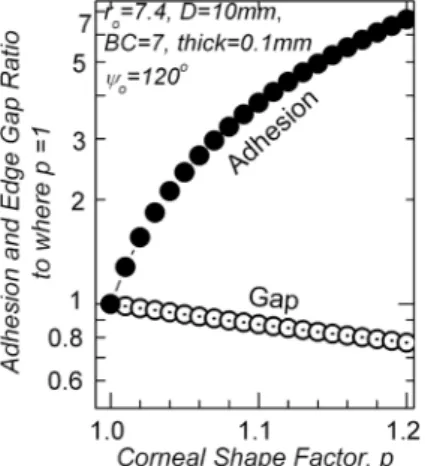 Fig. 3. Configuration of the lacrimal edge shape between cornea and flat fitted lens being in motion.