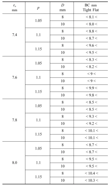 Table 1. Boundary values of BC's lying between tight and flat fitting   r o mm   p   D  mm BC  mm Tight Flat   7.4  1.05 8 < 8.1 < 10 < 8.0 < 1.18< 8.8 <  10  < 8.7 <  1.15 8 < 9.6 <  10  < 9.5 <  7.6  1.05 8 < 8.3 &l