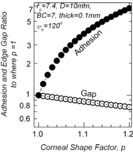 Fig. 5. Effect of corneal shape both on adhesion and lacrimal gap with the flat fitted lens