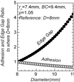 Fig. 10. Effect of diameter both on adhesion and lacrimal gap with flat fitted lens.