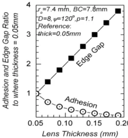 Fig. 13. Effect of edge angle of lens both on adhesion and lacrimal gap with flat fitted lens.