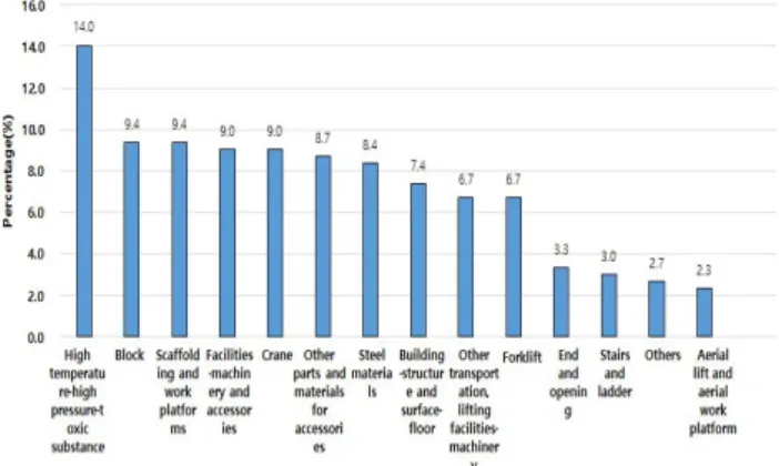 Fig.  5.  Status  of  objects  which  are  direct  cause  of  accidents  for  serious  accidents  in  the  shipbuilding  industry  (Source  :  Korea  Occupational  Safety  &amp;  Health  Agency).