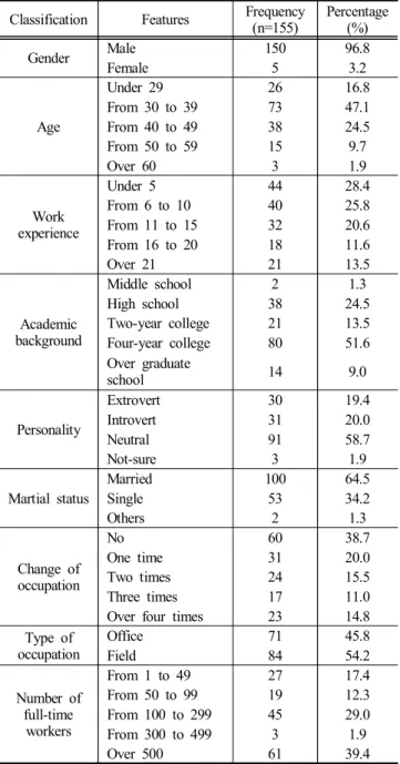 Table  2  shows  descriptive  statistics  of  employees  in  the  shipbuilding  industry  who  participated  in  the  survey