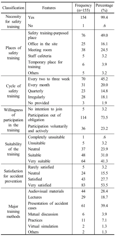 Table  3  describes  status  of  training  provided  for  employees  in  the  shipbuilding  industry
