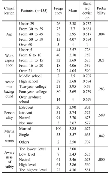 Table  4.  Result  of  survey  on  how  to  improve  the  safety  training   