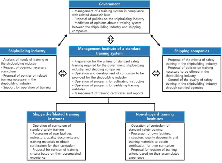 Fig.  6  describes  a  standard  system  for  safety  training  in  the  shipbuilding  industry