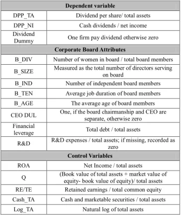 Table 1: Variables Definitions 