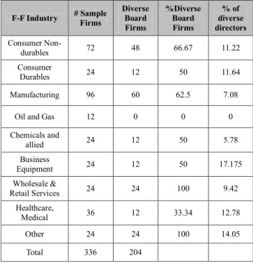 Table 2 describes the summery statistics of non-financial  firms from 2005 to 2016. The standard deviation (SD) and  mean  of  board  diversity  is  respectively  0.685  and  0.959,  and  some  firms  have  no  diversity  at  all  in  Malaysian  context an