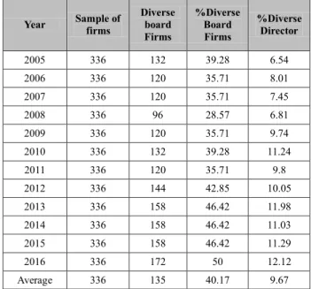 Table 4: Panel A. Sample Distribution by year (Board Diversity)  Year  Sample of  firms  Diverse board  Firms  %Diverse Board Firms  %Diverse Director  2005  336  132  39.28  6.54  2006  336  120  35.71  8.01  2007  336  120  35.71  7.45  2008  336  96  28