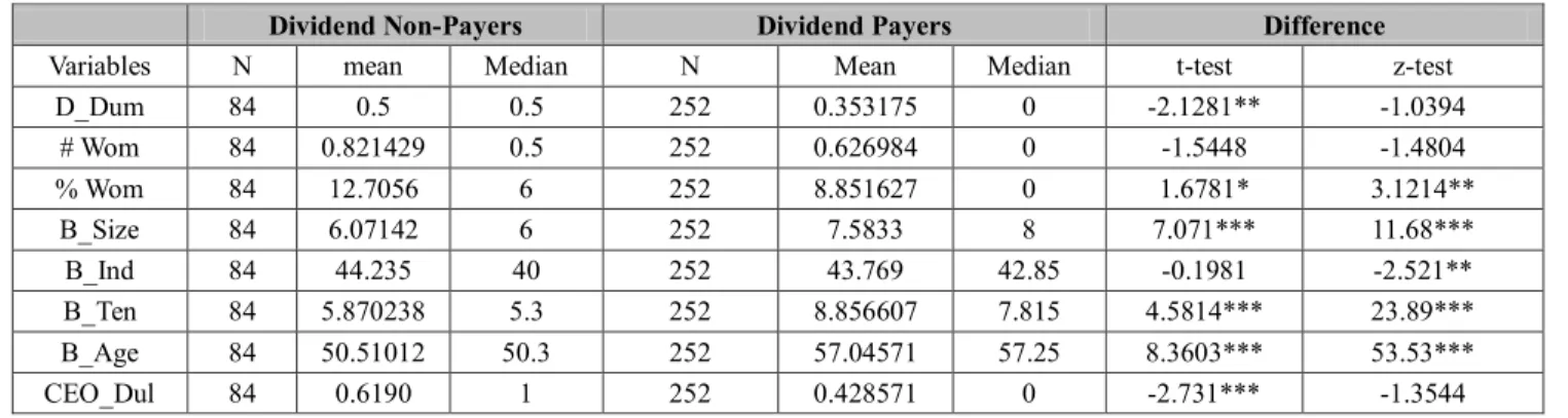 Table 7: Difference between t-test and z-test Dividend Payers and Non-Payers 