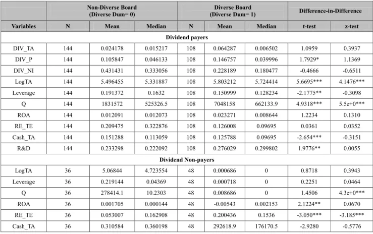 Table 8: Difference between t-test and z-test, Dividend Payers and Non-payers and Divers board and Non-diverse board  Non-Diverse Board 