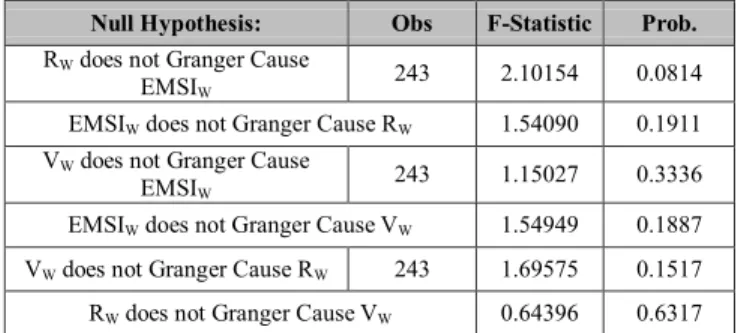 Table 11: Granger causality tests in Thailand with lag 4  Null Hypothesis:  Obs  F-Statistic  Prob