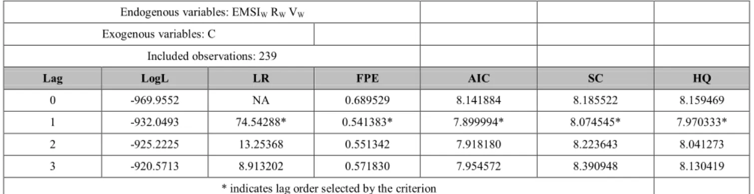 Table 13: Lag order selection in Vietnam stock market  Endogenous variables: EMSI W  R W  V W