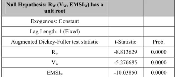 Table  16:  Unit  root  test  for  