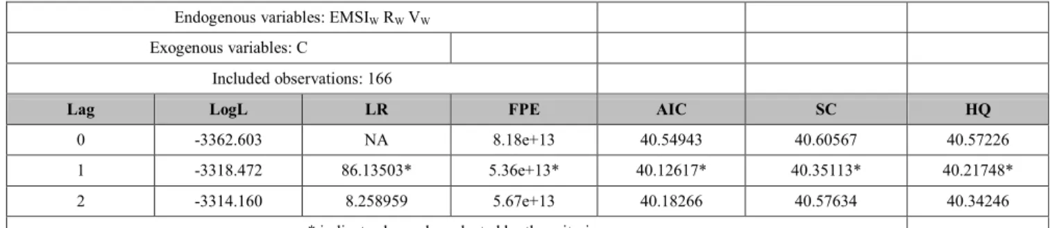 Table 17: Lag order selection in Singapore stock market  Endogenous variables: EMSI W  R W  V W