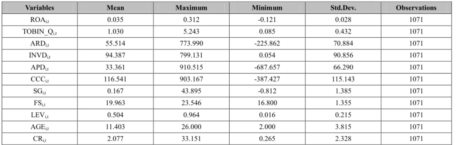 Table 1: Description of variables 