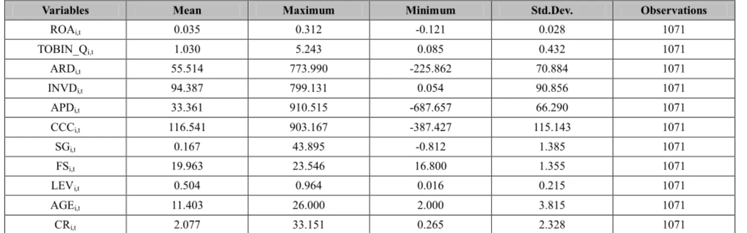 Table 2 presents the descriptive statistics of all variables. 