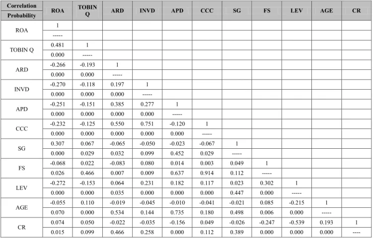 Table  3:  Correlation matrix  of variables  Correlation 