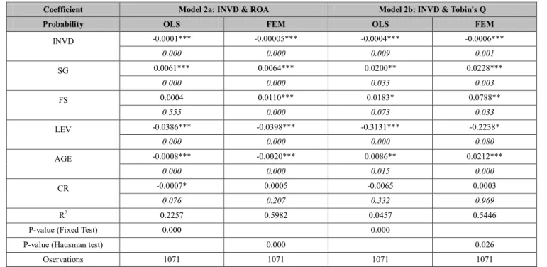 Table  5:  The impact  of the INVD and the firm‟s  profitability  (Model 2a  and  2b) 